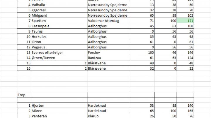 Stilling og resultat efter to dyste